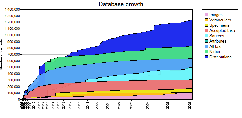 Database growth statistics